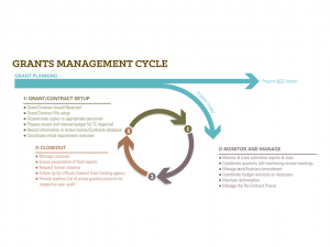 Grants Management Cycle